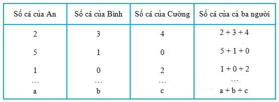 Biểu thức có chứa hai chữ, ba chữ