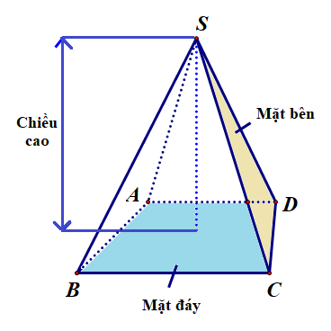 Cho hình chóp cụt đều có 2 đáy là các hình vuông cạnh a và 2a trung đoạn